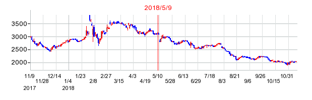 2018年5月9日決算発表前後のの株価の動き方