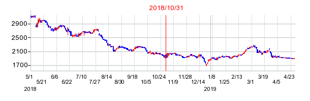 2018年10月31日決算発表前後のの株価の動き方