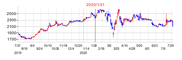 2020年1月31日決算発表前後のの株価の動き方