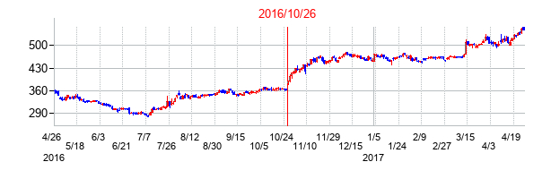 2016年10月26日決算発表前後のの株価の動き方