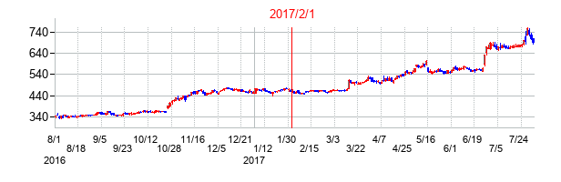 2017年2月1日決算発表前後のの株価の動き方