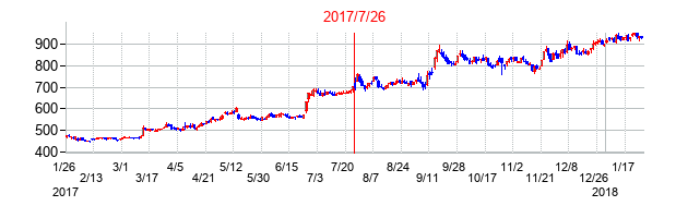 2017年7月26日決算発表前後のの株価の動き方