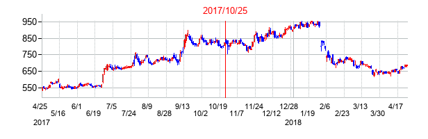 2017年10月25日決算発表前後のの株価の動き方