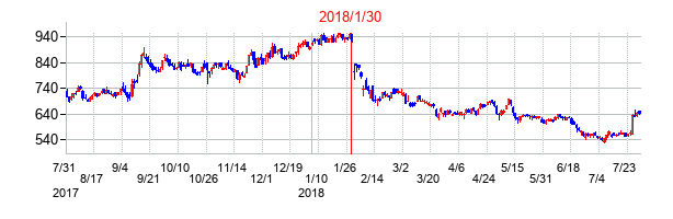 2018年1月30日決算発表前後のの株価の動き方