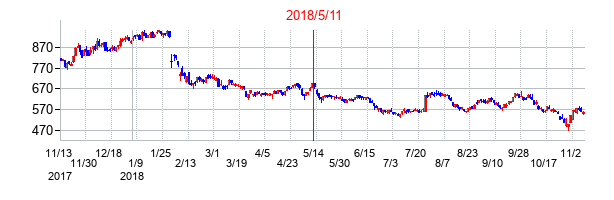2018年5月11日決算発表前後のの株価の動き方