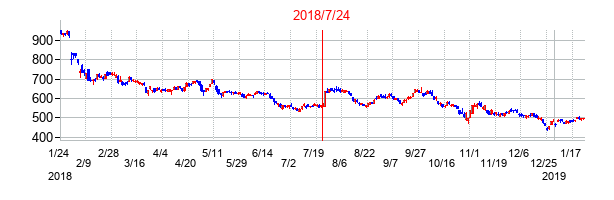 2018年7月24日決算発表前後のの株価の動き方