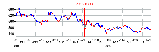 2018年10月30日決算発表前後のの株価の動き方