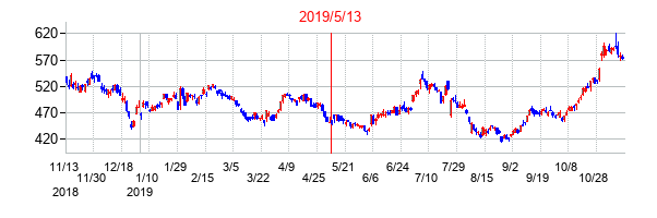 2019年5月13日決算発表前後のの株価の動き方