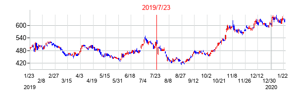 2019年7月23日決算発表前後のの株価の動き方
