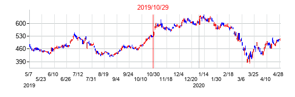 2019年10月29日決算発表前後のの株価の動き方
