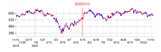 2020年5月13日決算発表前後のの株価の動き方