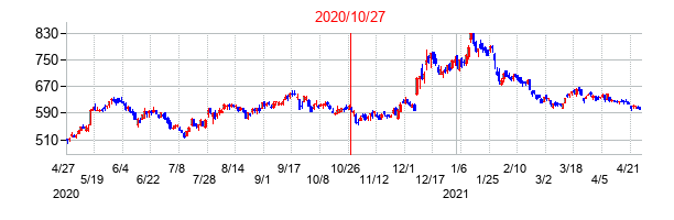 2020年10月27日決算発表前後のの株価の動き方