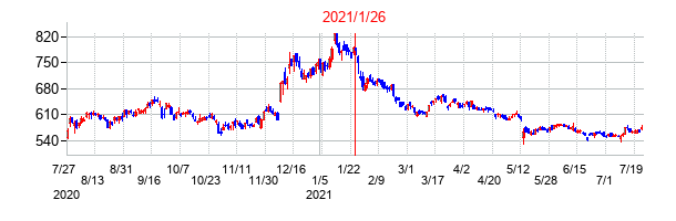 2021年1月26日決算発表前後のの株価の動き方