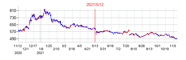 2021年5月12日決算発表前後のの株価の動き方