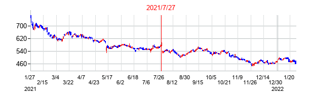 2021年7月27日決算発表前後のの株価の動き方