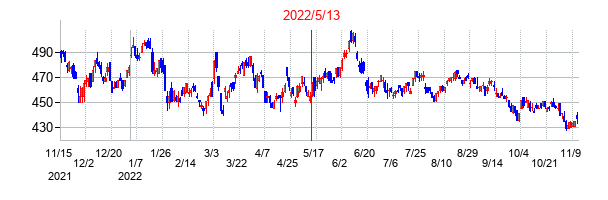 2022年5月13日決算発表前後のの株価の動き方