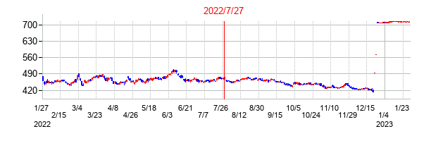 2022年7月27日決算発表前後のの株価の動き方