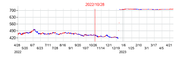 2022年10月28日決算発表前後のの株価の動き方