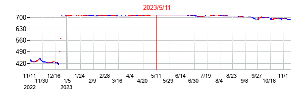 2023年5月11日決算発表前後のの株価の動き方