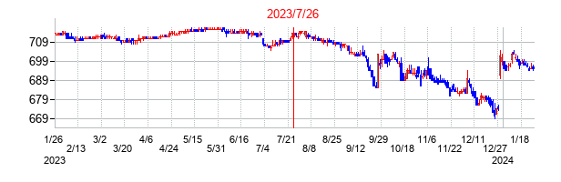 2023年7月26日決算発表前後のの株価の動き方