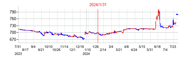 2024年1月31日決算発表前後のの株価の動き方