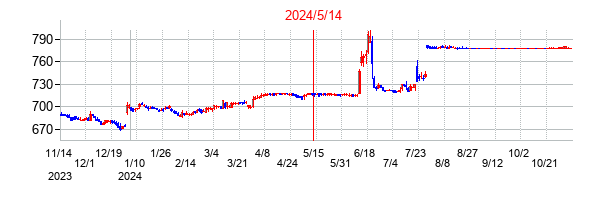 2024年5月14日決算発表前後のの株価の動き方