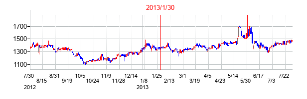 2013年1月30日決算発表前後のの株価の動き方