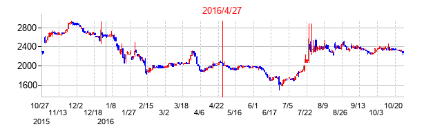 2016年4月27日決算発表前後のの株価の動き方