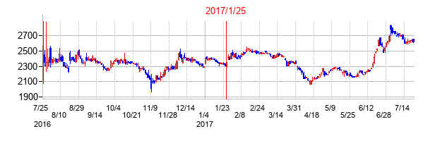 2017年1月25日決算発表前後のの株価の動き方