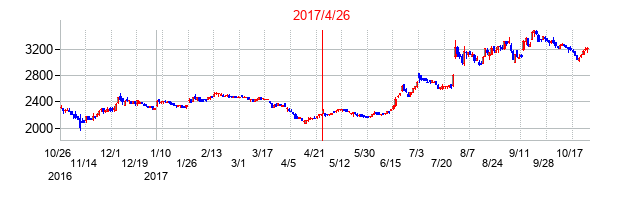 2017年4月26日決算発表前後のの株価の動き方