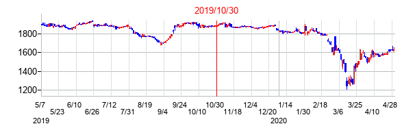 2019年10月30日決算発表前後のの株価の動き方
