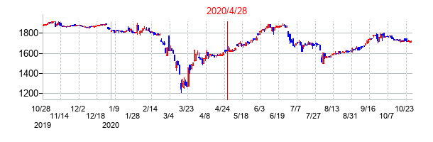 2020年4月28日決算発表前後のの株価の動き方