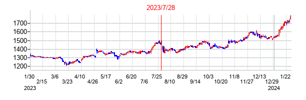 2023年7月28日決算発表前後のの株価の動き方