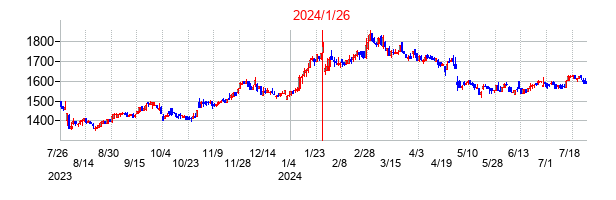 2024年1月26日決算発表前後のの株価の動き方