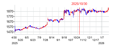 2025年10月30日決算発表前後のの株価の動き方