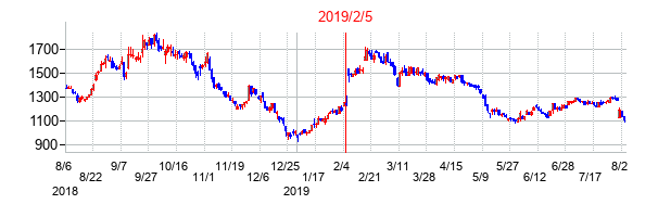 2019年2月5日決算発表前後のの株価の動き方