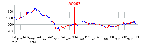 2020年5月8日決算発表前後のの株価の動き方