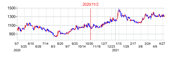 2020年11月2日決算発表前後のの株価の動き方