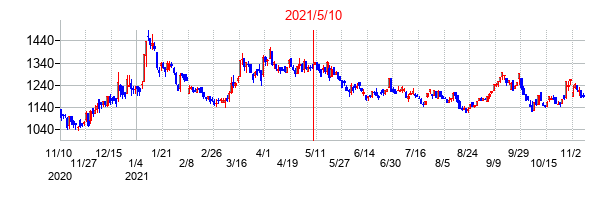 2021年5月10日決算発表前後のの株価の動き方