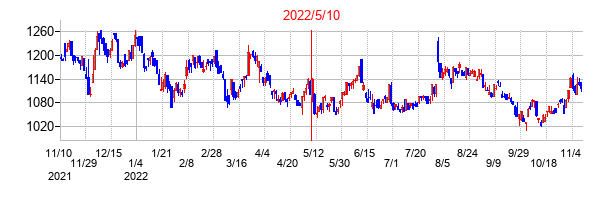 2022年5月10日決算発表前後のの株価の動き方