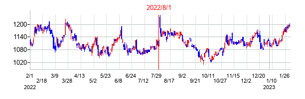 2022年8月1日決算発表前後のの株価の動き方