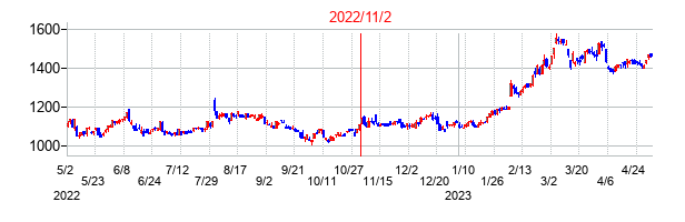 2022年11月2日決算発表前後のの株価の動き方