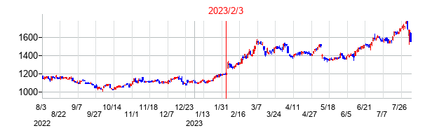 2023年2月3日決算発表前後のの株価の動き方