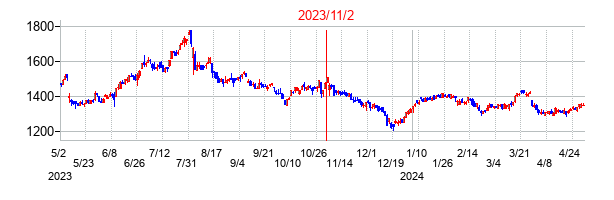 2023年11月2日決算発表前後のの株価の動き方