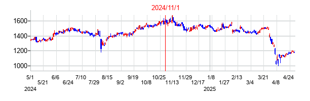 2024年11月1日決算発表前後のの株価の動き方