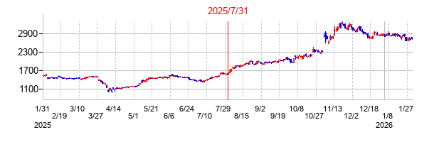 2025年7月31日決算発表前後のの株価の動き方
