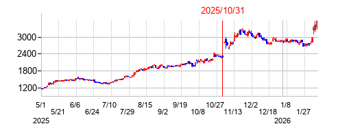 2025年10月31日決算発表前後のの株価の動き方