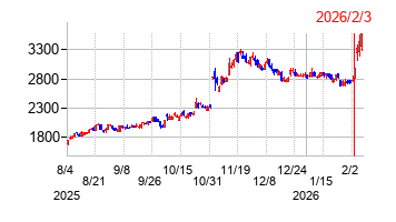 2026年2月3日決算発表前後のの株価の動き方