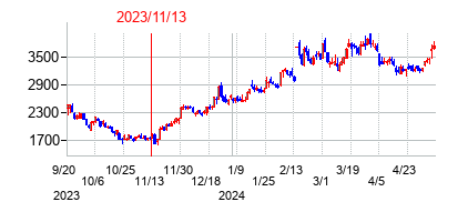 2023年11月13日決算発表前後のの株価の動き方