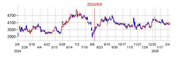 2024年8月9日決算発表前後のの株価の動き方